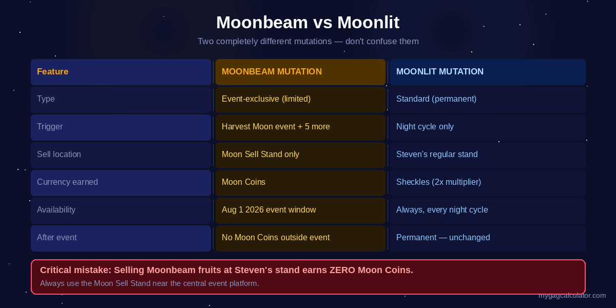 Moonbeam mutation vs Moonlit mutation comparison table in Grow a Garden 
