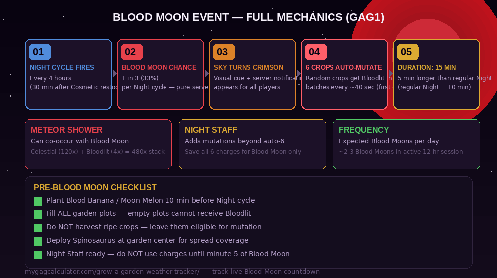 Grow a Garden Blood Moon event mechanics