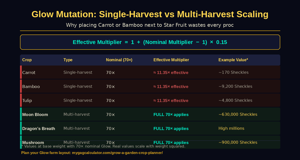 GAG2 Glow Mutation single harvest vs multi harvest scaling table
