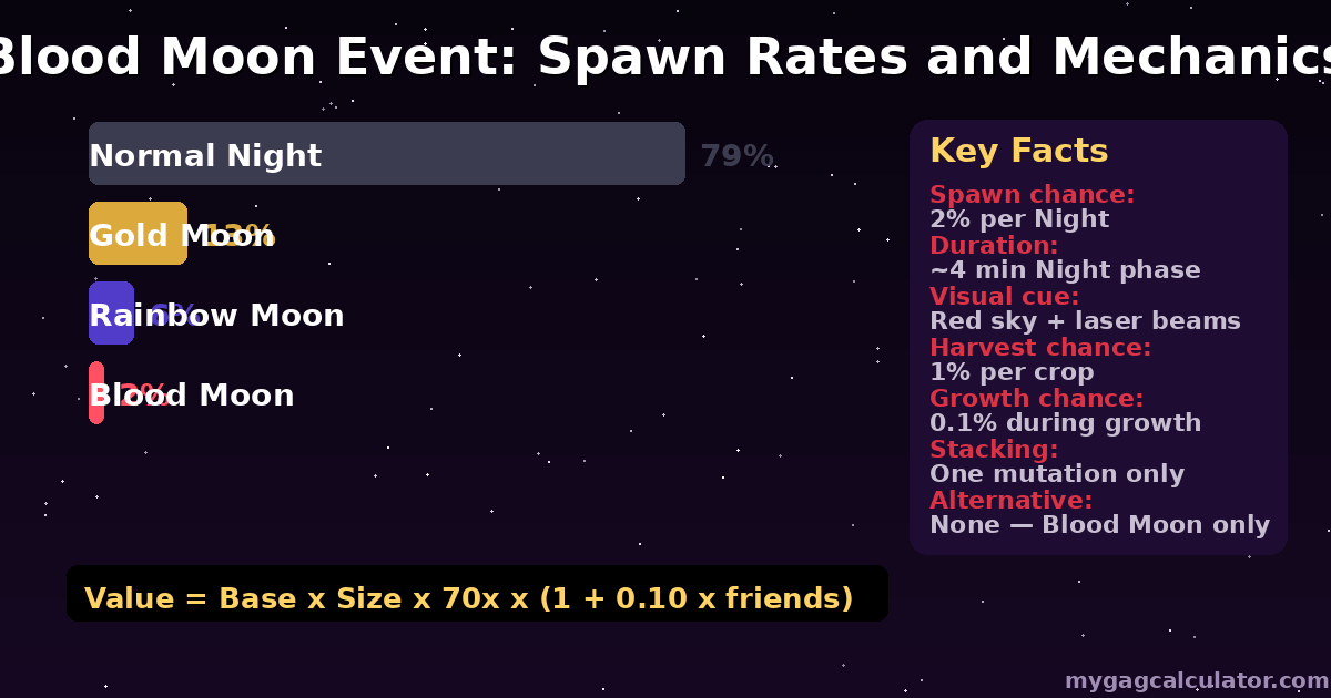 Blood Moon night event spawn rates in Grow a Garden 2