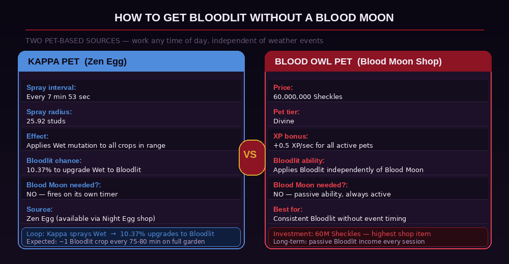How to get Bloodlit mutation without Blood Moon in Grow a Garden
