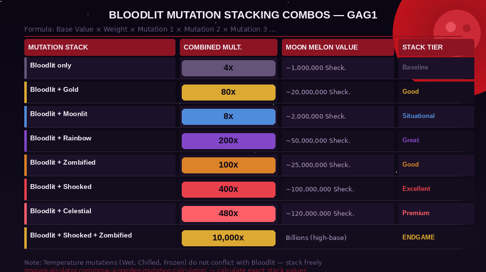 Bloodlit mutation stacking combos in Grow a Garden GAG1