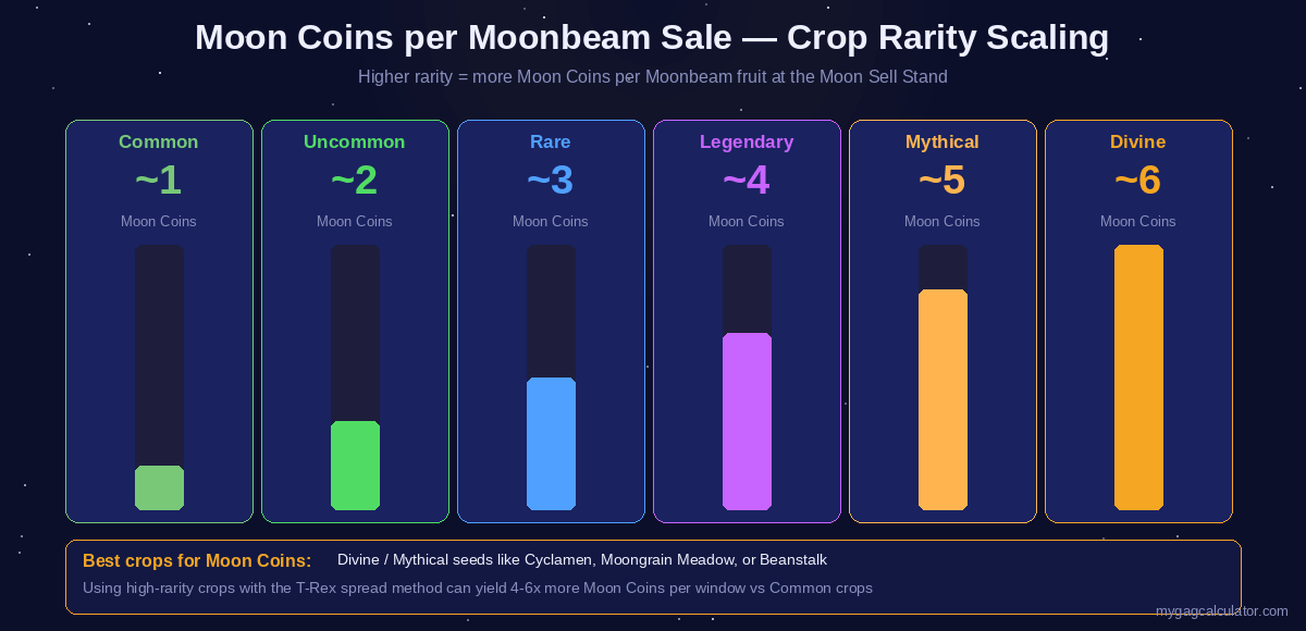 Moon Coins per Moonbeam sale by crop rarity in Grow a Garden