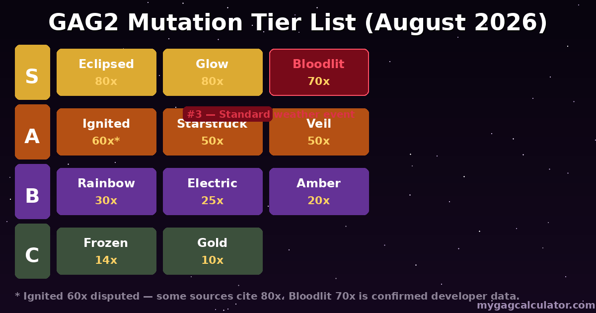 Grow a Garden 2 mutation tier list August 2026