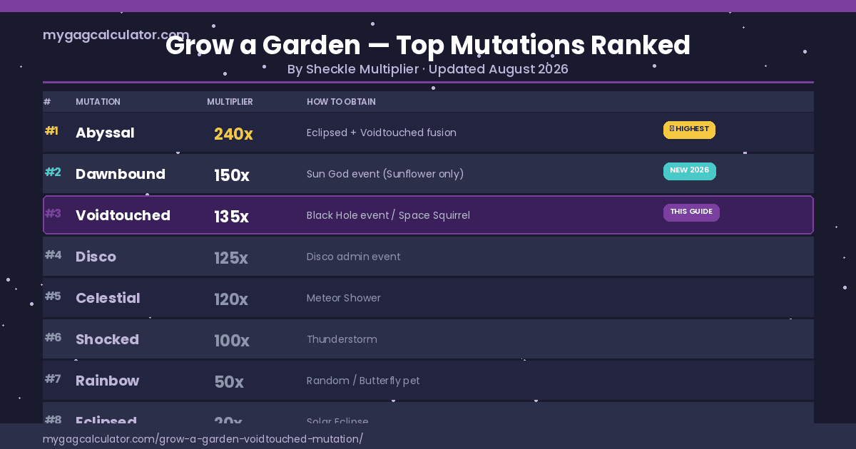 Grow a Garden mutation ranking chart showing Abyssal 240x, Dawnbound 150x Sunflower-only, Voidtouched 135x, Disco 125x, Celestial 120x, Shocked 100x, and more