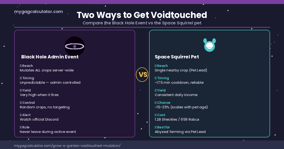 comparing the Black Hole admin event and Space Squirrel pet as the two methods to get Voidtouched mutation in Grow a Garden