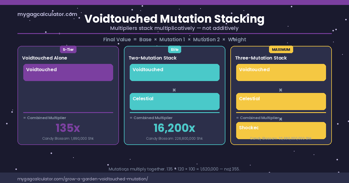 Grow a Garden Voidtouched mutation stacking chart showing 135x alone, 16200x with Celestial, and 1620000x combined with Celestial and Shocked — multiplicative stacking