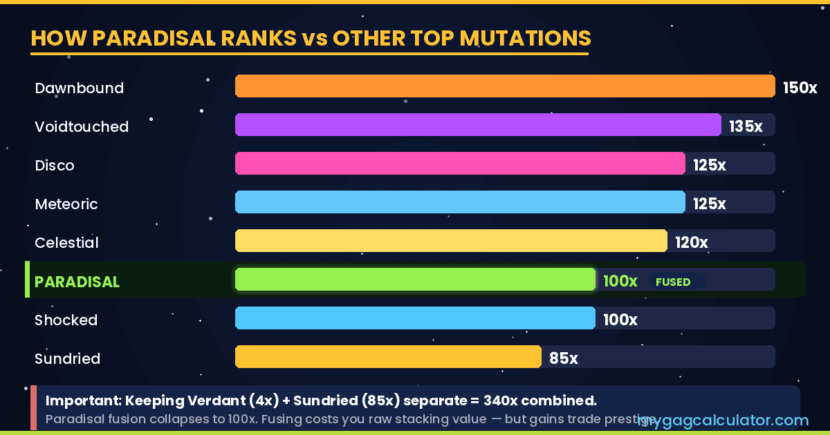 : Paradisal Mutation 100x compared to Dawnbound 150x, Voidtouched 135x, Disco 125x, Meteoric 125x, and Shocked 100x in Grow a Garden