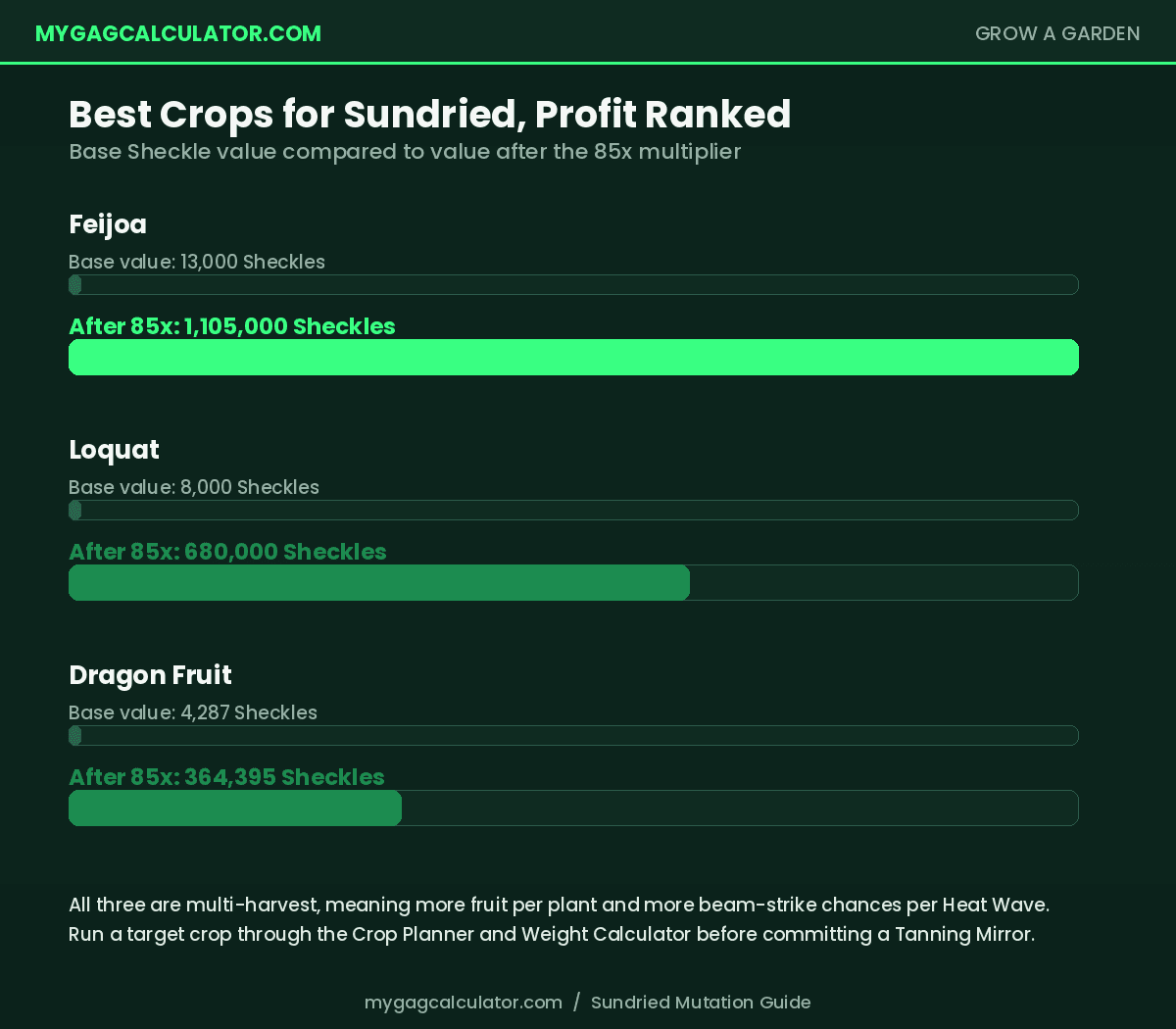 Best crops for Sundried mutation profit in Grow a Garden