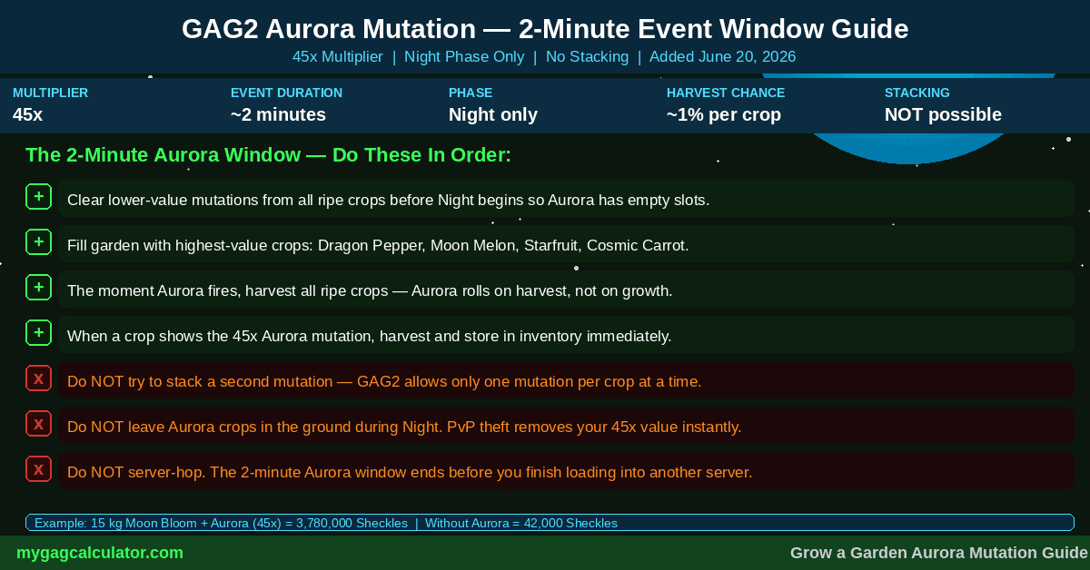 Grow a Garden 2 Aurora mutation event guide