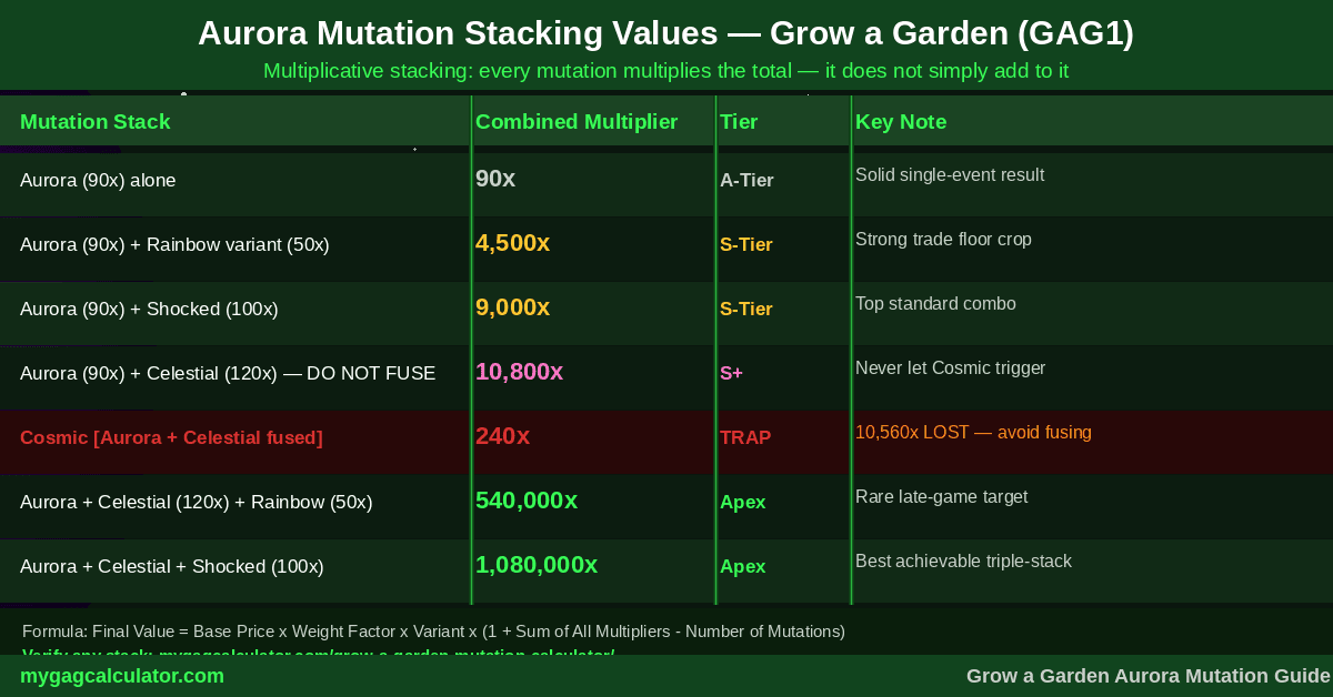 Aurora mutation stacking values table for Grow a Garden