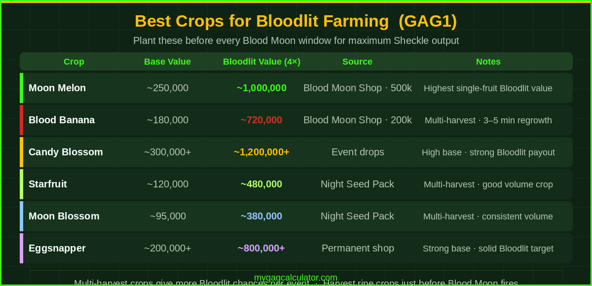 Best crops for Bloodlit mutation farming in Grow a Garden