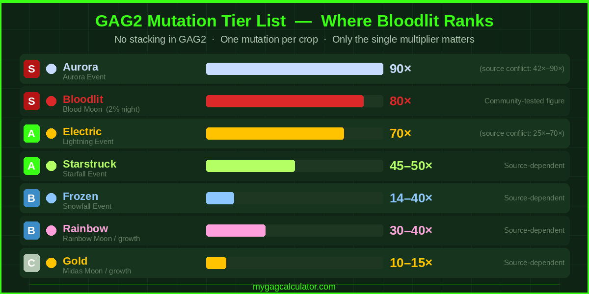 Grow a Garden 2 mutation tier list ranking