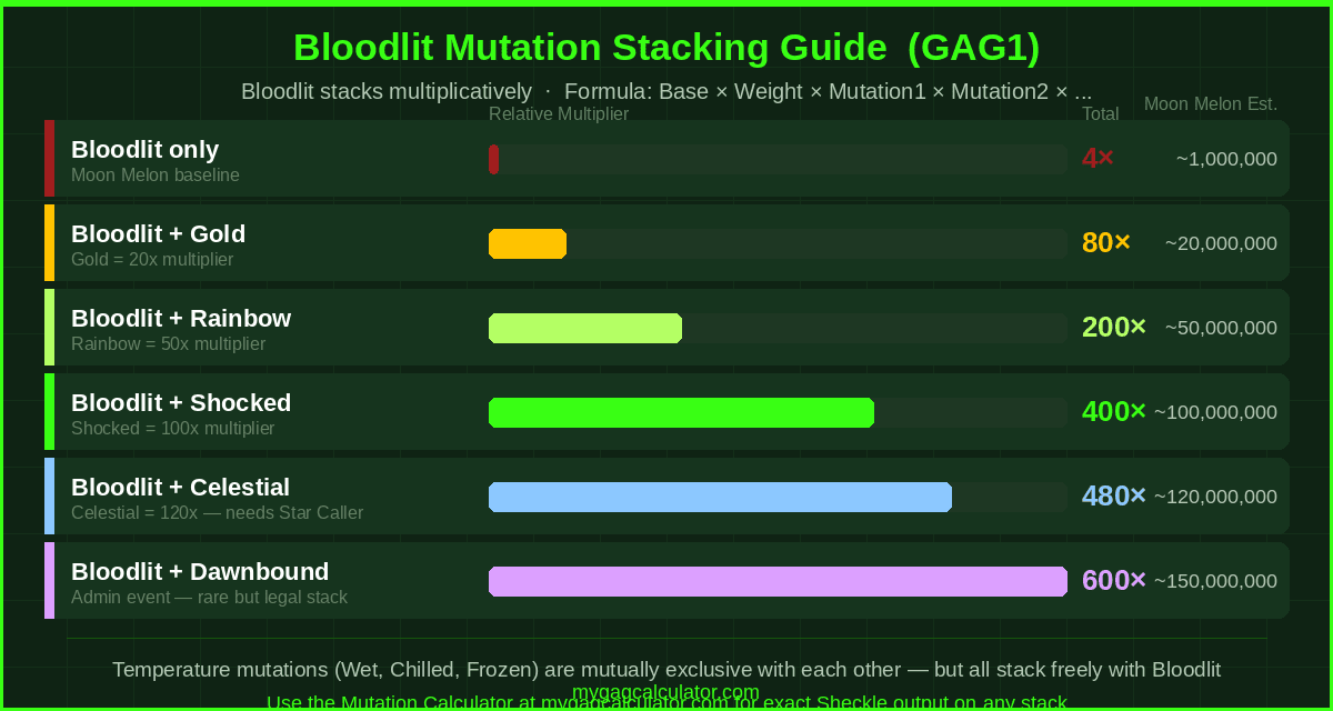 Bloodlit mutation stacking combos chart for Grow a Garden GAG1