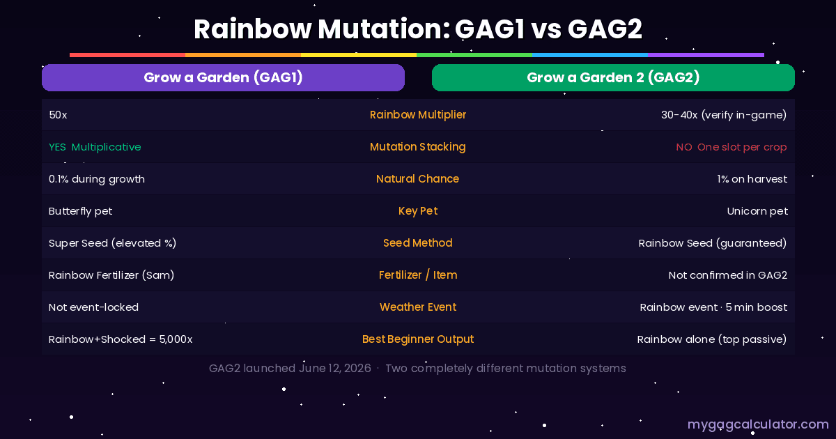 Side-by-side comparison table of Rainbow Mutation mechanics in Grow a Garden GAG1 versus Grow a Garden 2 GAG2