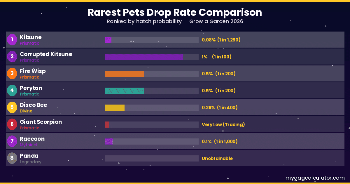 grow a garden rarest pets drop rate comparison kitsune disco bee raccoon prismatic 2026