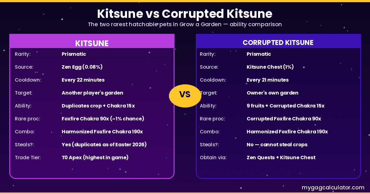 kitsune vs corrupted kitsune ability comparison grow a garden