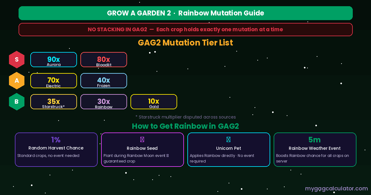Grow a Garden 2 Rainbow Mutation guide showing tier list with Aurora 90x at top and four ways to obtain Rainbow