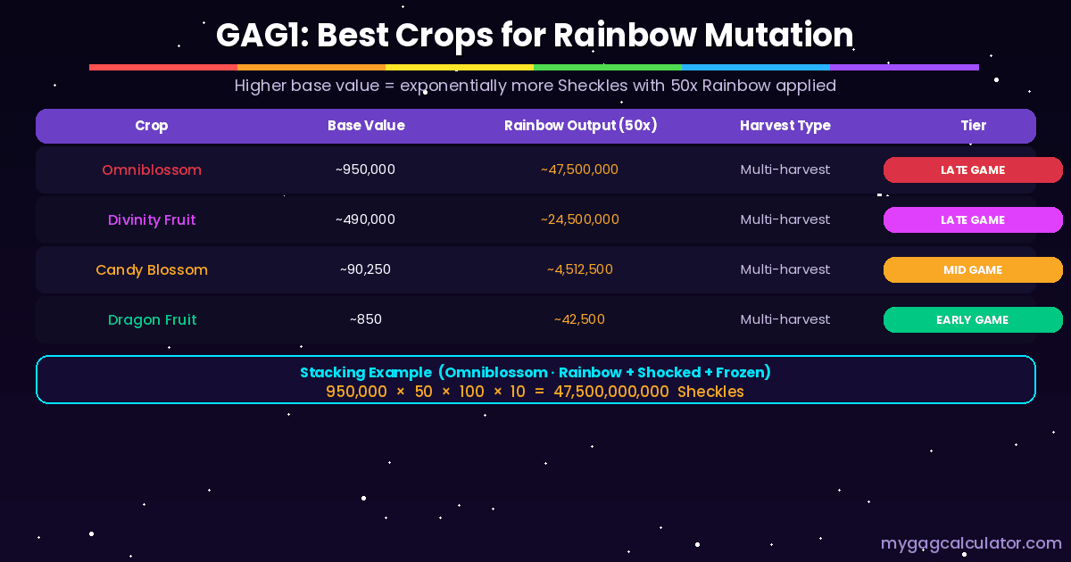 Best crops for Rainbow Mutation in Grow a Garden