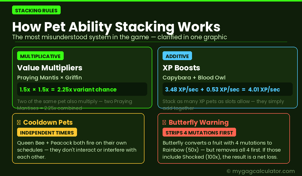 Grow a Garden pet ability stacking rules infographic — multiplicative value multipliers, additive XP boosts, independent cooldown timers, and Butterfly mutation strip warning