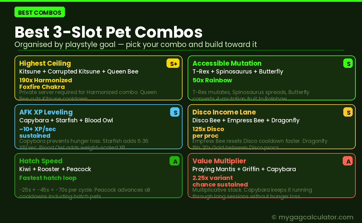 Grow a Garden best pet ability combos by playstyle — Kitsune 190x ceiling, T-Rex Spinosaurus Butterfly accessible mutation, Capybara Starfish Blood Owl AFK leveling, Disco Bee income lane