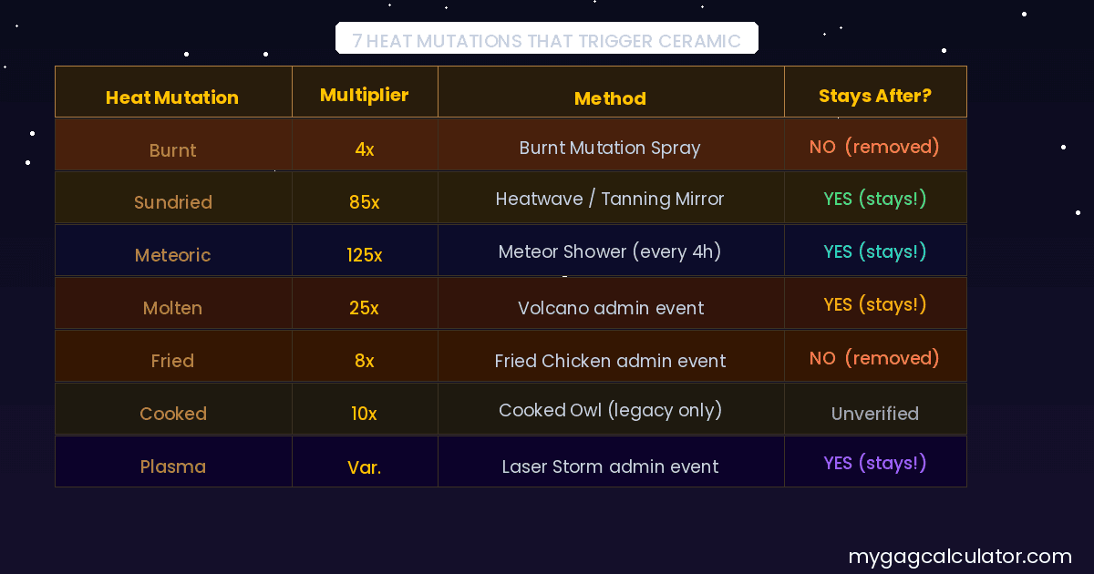 All 7 heat mutations that trigger Ceramic in Grow a Garden