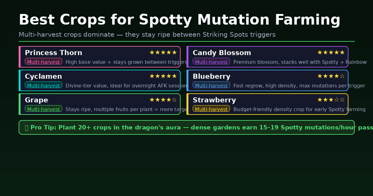 Best crops for Spotty mutation farming in Grow a Garden 