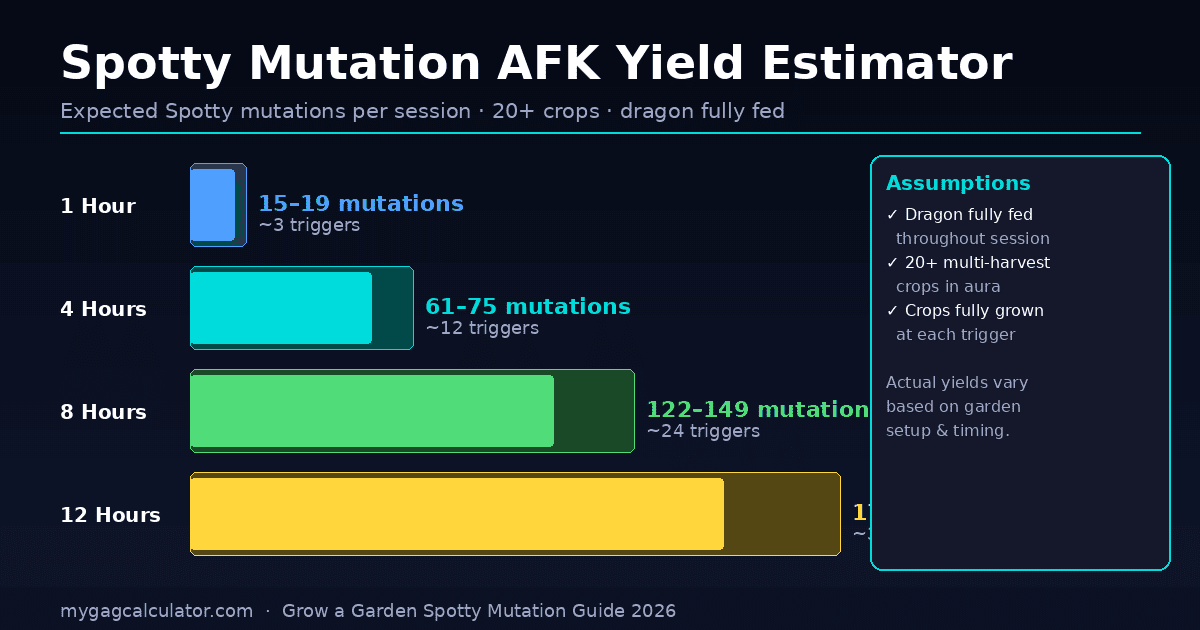 Spotty mutation AFK yield estimator – expected mutations per session for 1, 4, 8, and 12-hour sessions with Black Spotty Dragon in Grow a Garden