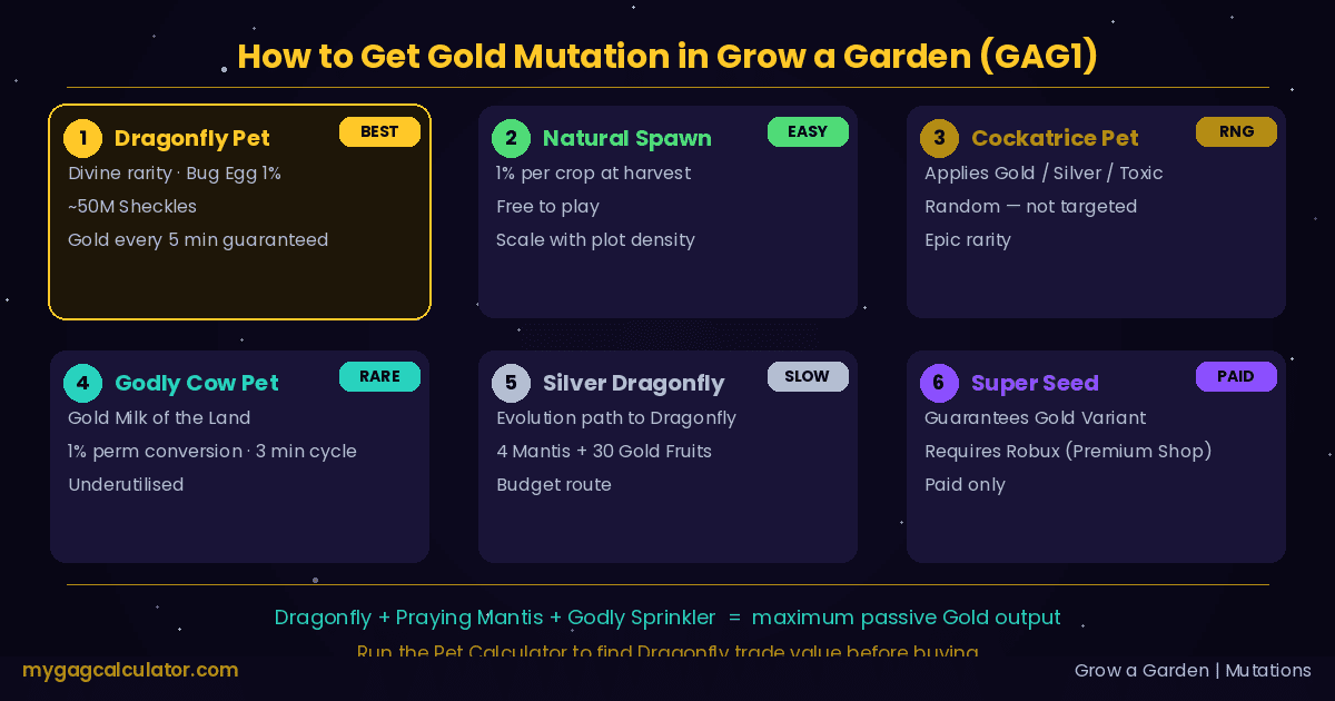 All six methods to get Gold mutation in Grow a Garden 