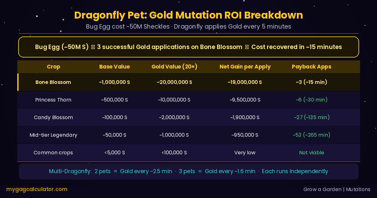 Dragonfly pet Gold mutation ROI table in Grow a Garden