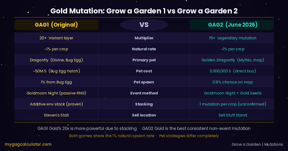 Grow a Garden 1 vs Grow a Garden 2 Gold mutation comparison
