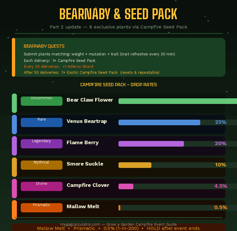 Bearnaby quest guide and Campfire Seed Pack drop rates for all 6 plants including Mallow Melt Prismatic