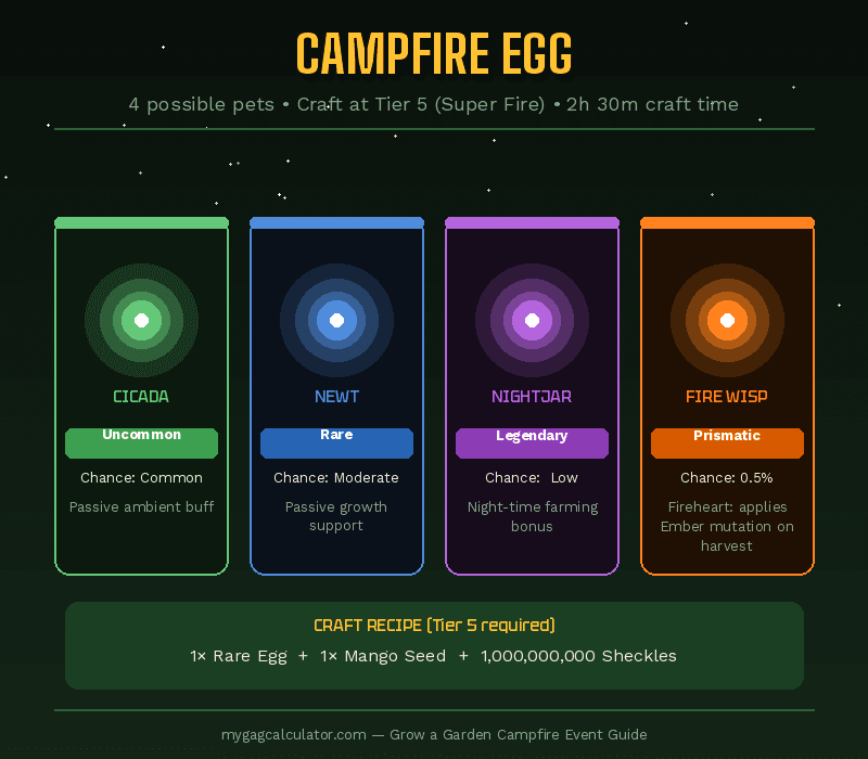 Grow a Garden Campfire Egg pets - Cicada, Newt, Nightjar and Fire Wisp with rarity and hatch rates