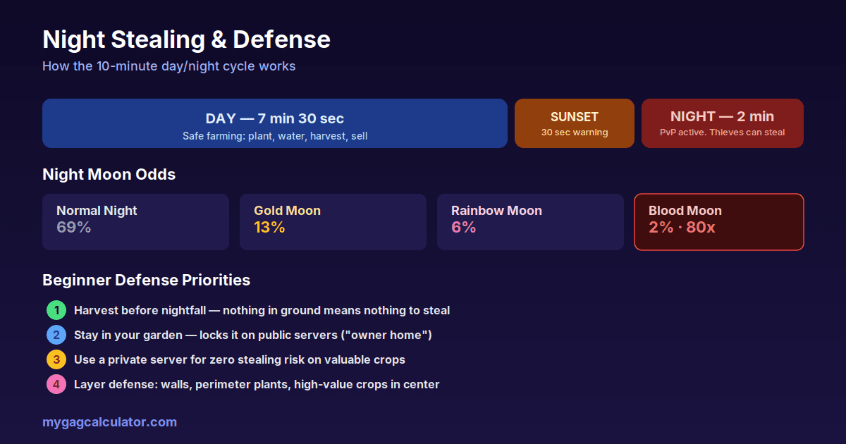 Grow a Garden 2 day-night cycle, night moon odds, and beginner defense priorities