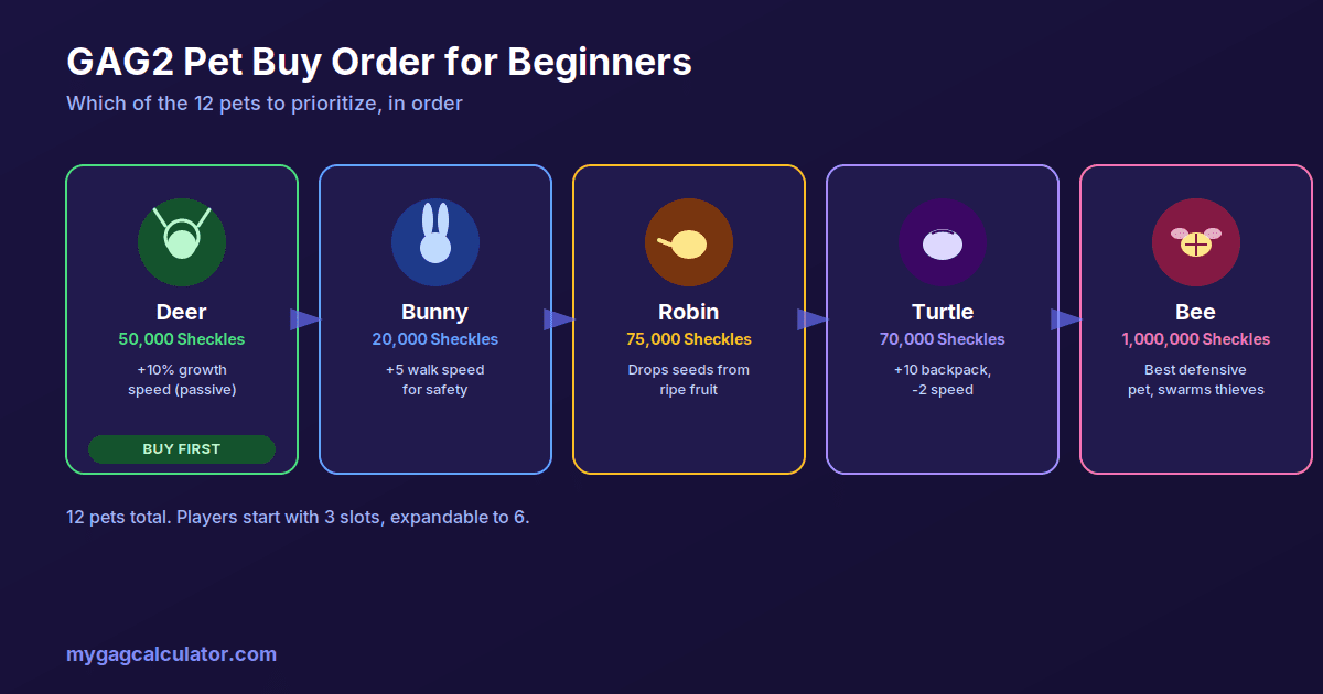 Recommended pet buy order for Grow a Garden 2 beginners