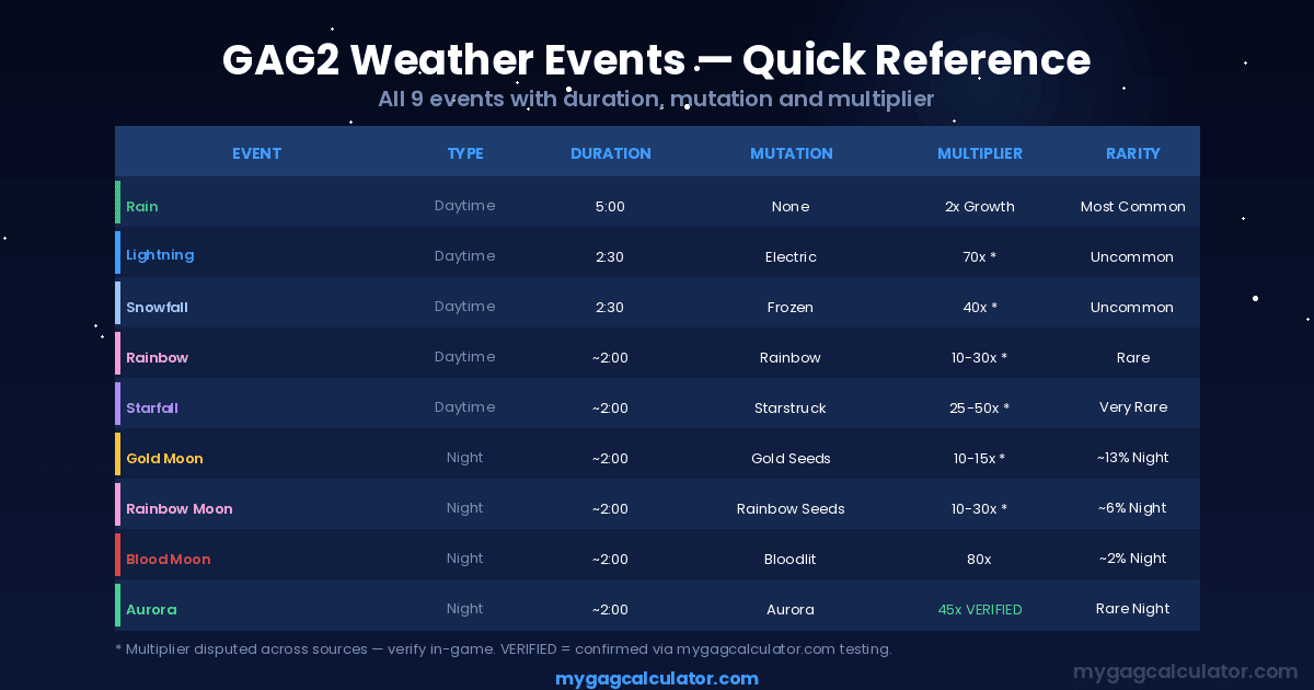  GAG2 weather events quick reference table showing all 9 events with duration, mutation, multiplier and rarity