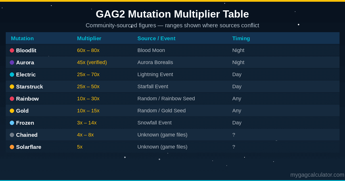 GAG2 mutation multiplier table showing all 9 confirmed mutations