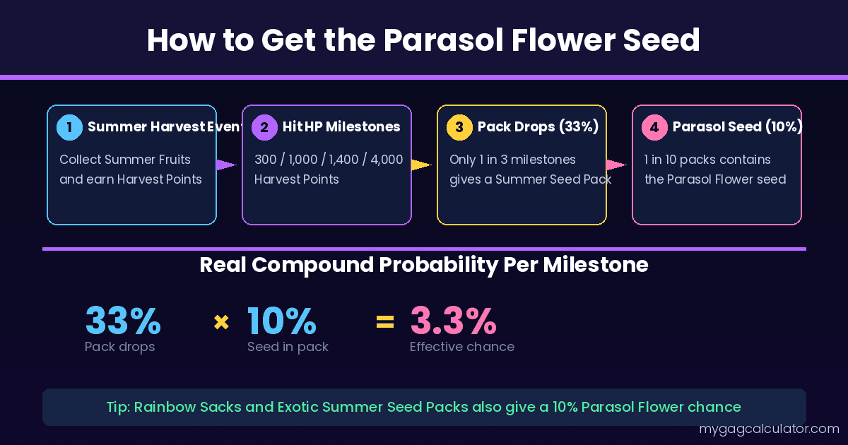 How to get Parasol Flower seed in Grow a Garden