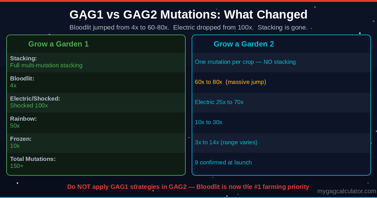 GAG1 vs GAG2 mutations comparison