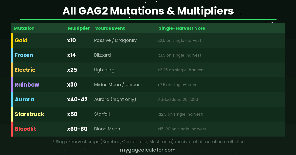 All GAG2 mutations and multipliers table: Gold x10 through Bloodlit x60-80 with single-harvest penalty notes