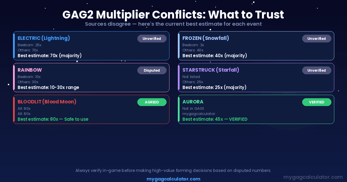 GAG2 weather event multiplier conflict comparison showing disputed values for Electric, Frozen, Rainbow and verified Aurora 45x and Bloodlit 80x