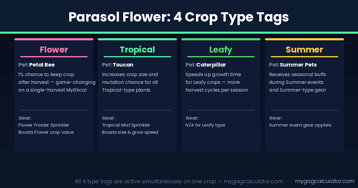 Parasol Flower Grow a Garden crop type tags