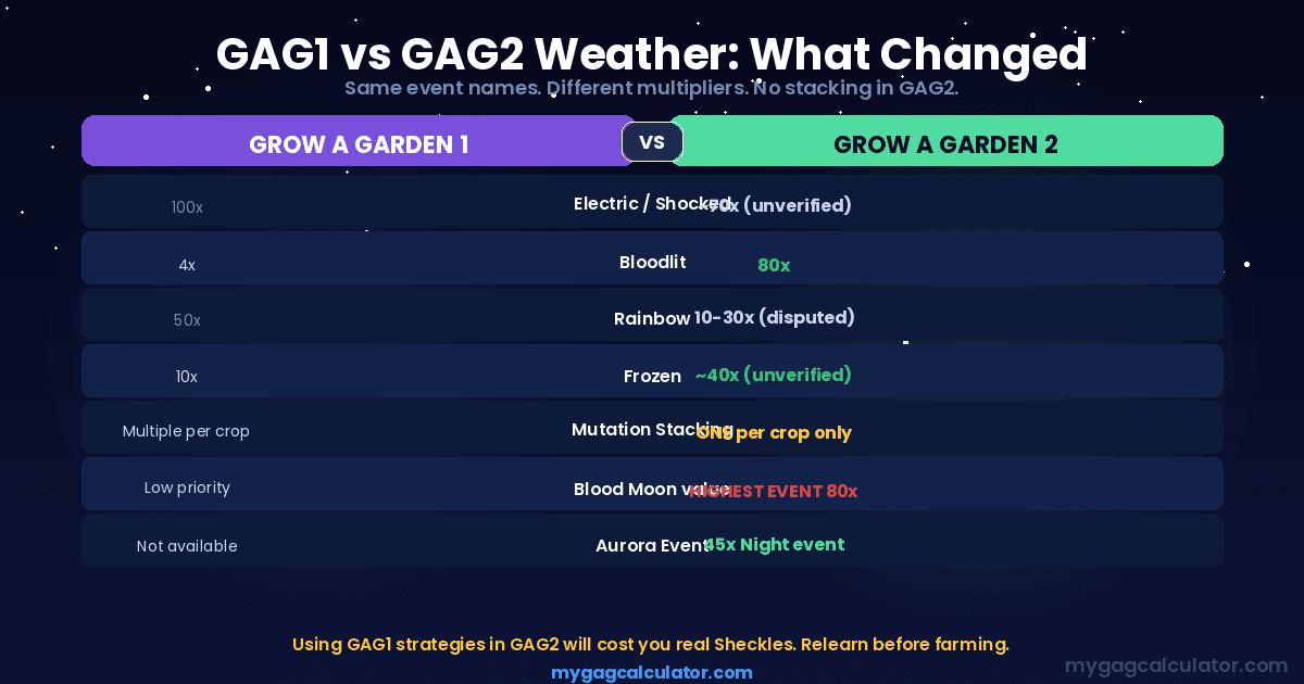 Grow a Garden 1 vs Grow a Garden 2 weather event comparison
