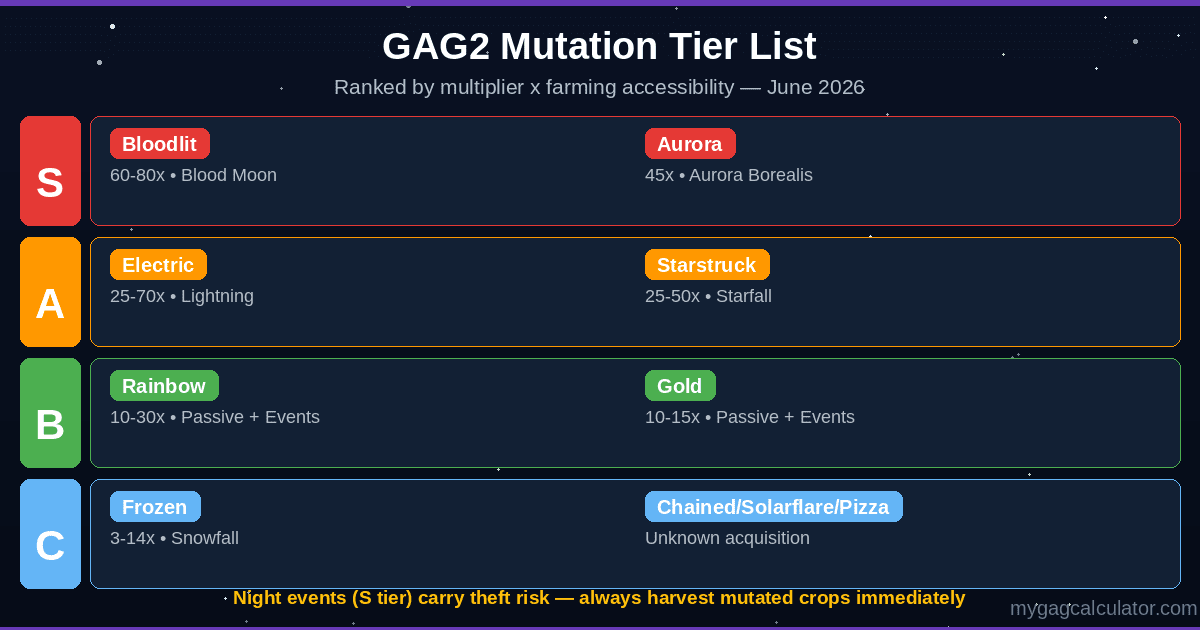 Grow a Garden 2 mutation tier list ranking Bloodlit and Aurora as S tier Electric and Starstruck as A tier Gold and Rainbow as B tier