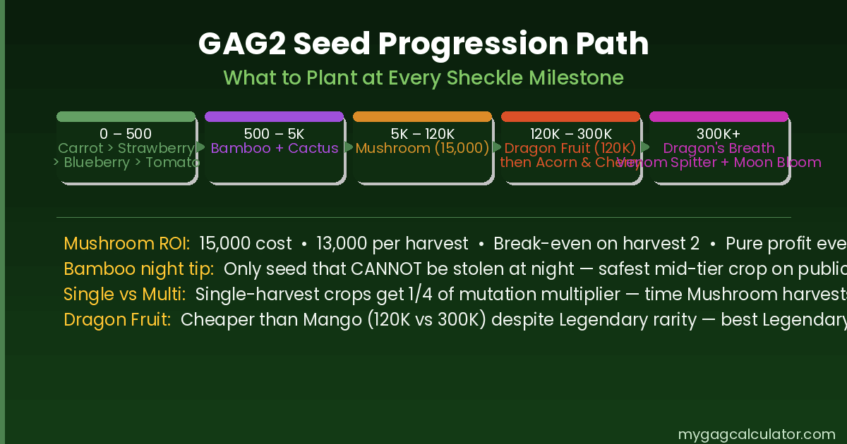 Grow a Garden 2 seed progression path from Carrot at 0 Sheckles to Moon Bloom