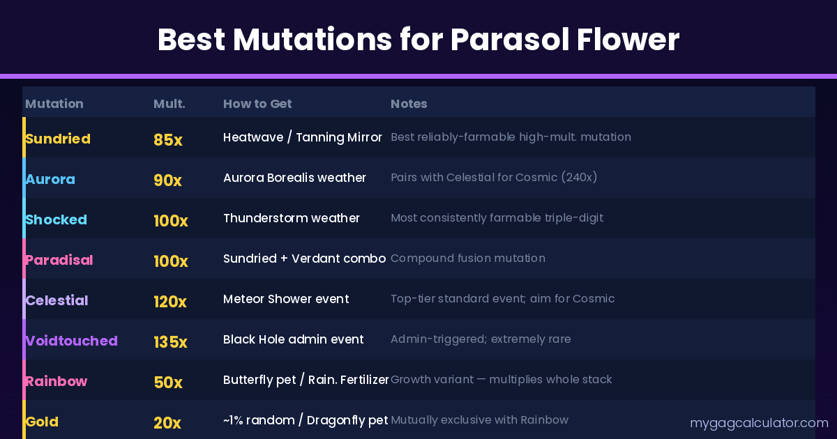 Best mutations for Parasol Flower Grow a Garden