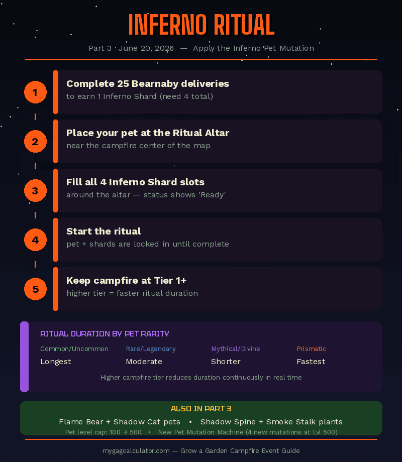 Grow a Garden Inferno Ritual step-by-step guide - Part 3 Campfire Event Inferno Shard and pet mutation