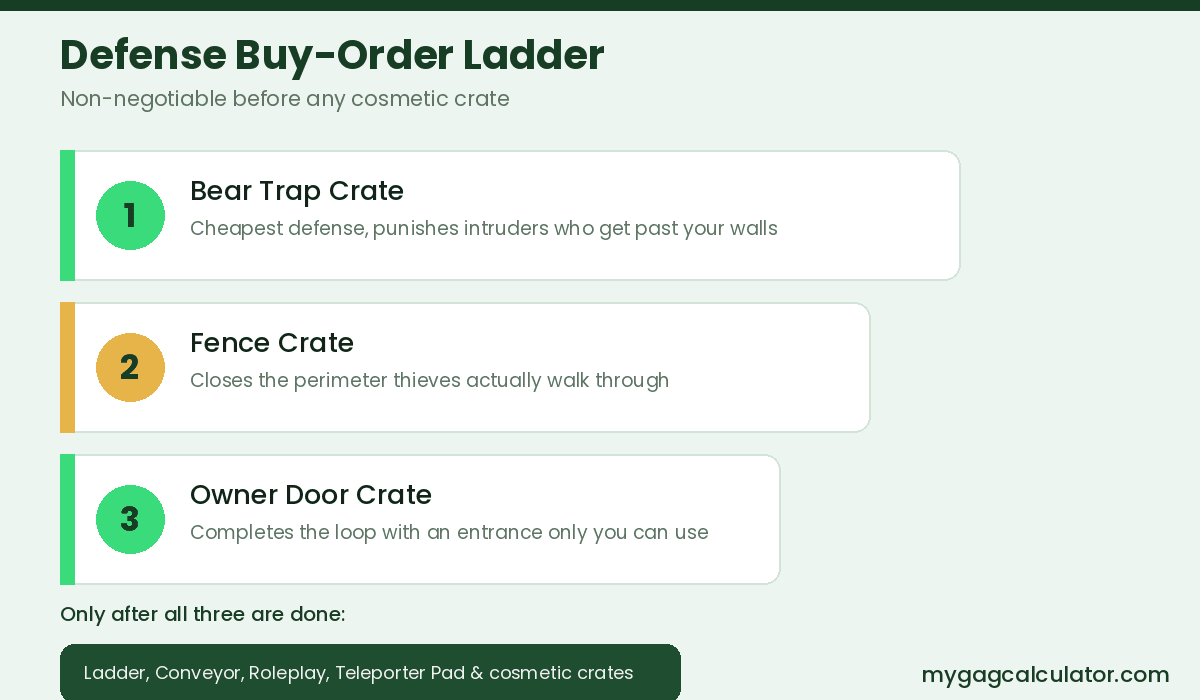 Grow a Garden 2 defense buy-order ladder: Bear Trap Crate, Fence Crate, Owner Door Crate