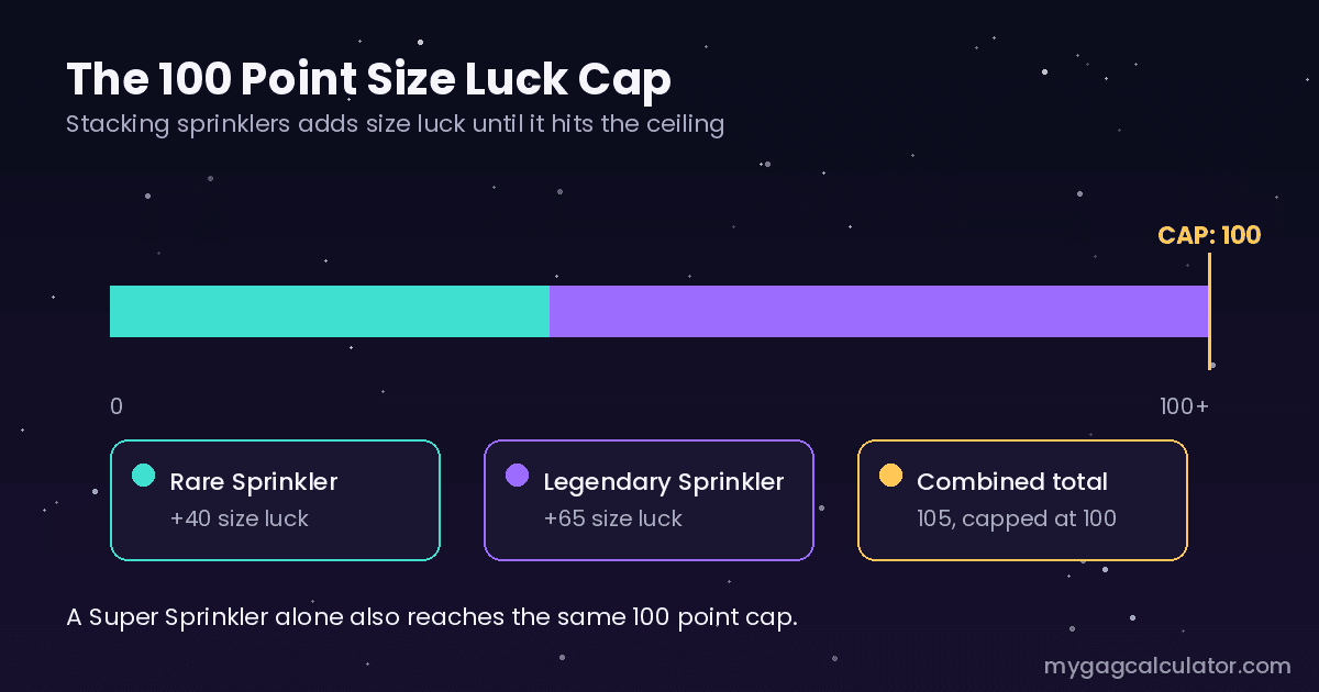 Grow a Garden 2 size luck bar showing the 100 point cap and how a Rare and Legendary sprinkler combination reaches it
