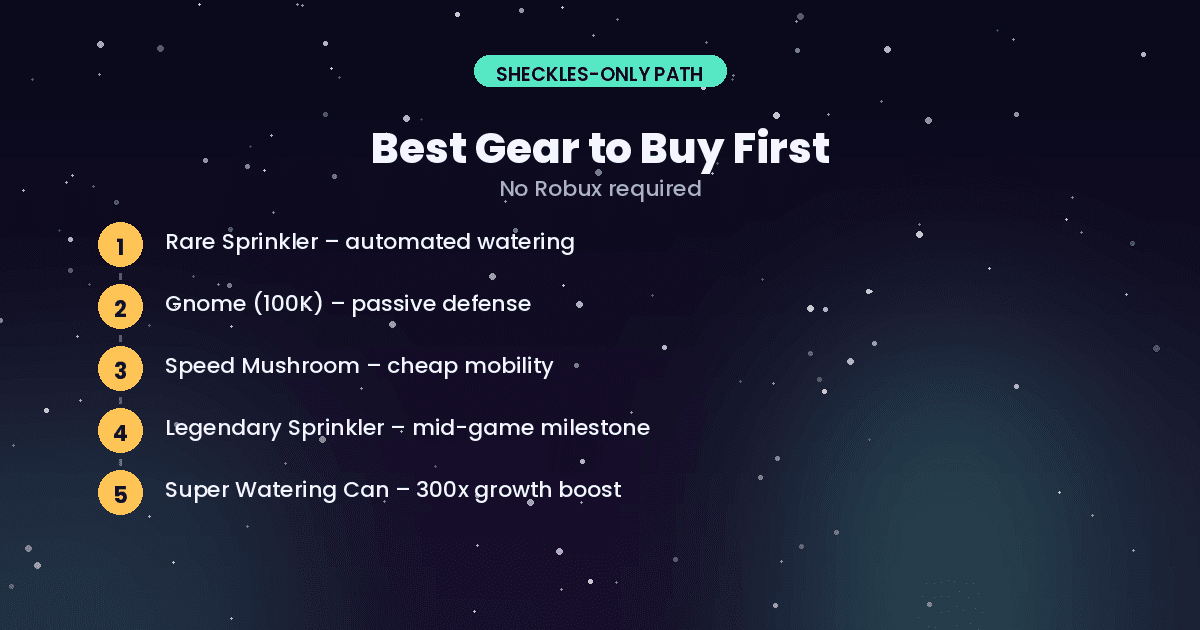 Five step Sheckles only gear buying order for Grow a Garden 2 starting with a Rare Sprinkler and Gnome